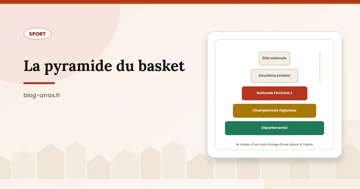 Pyramide des niveaux du basket français et place du club arrageois